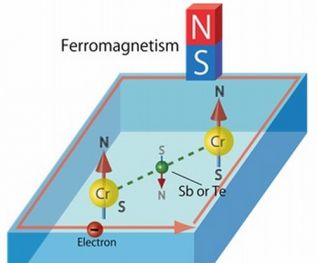 Ученые научились получать электрический ток без больших затрат энергии